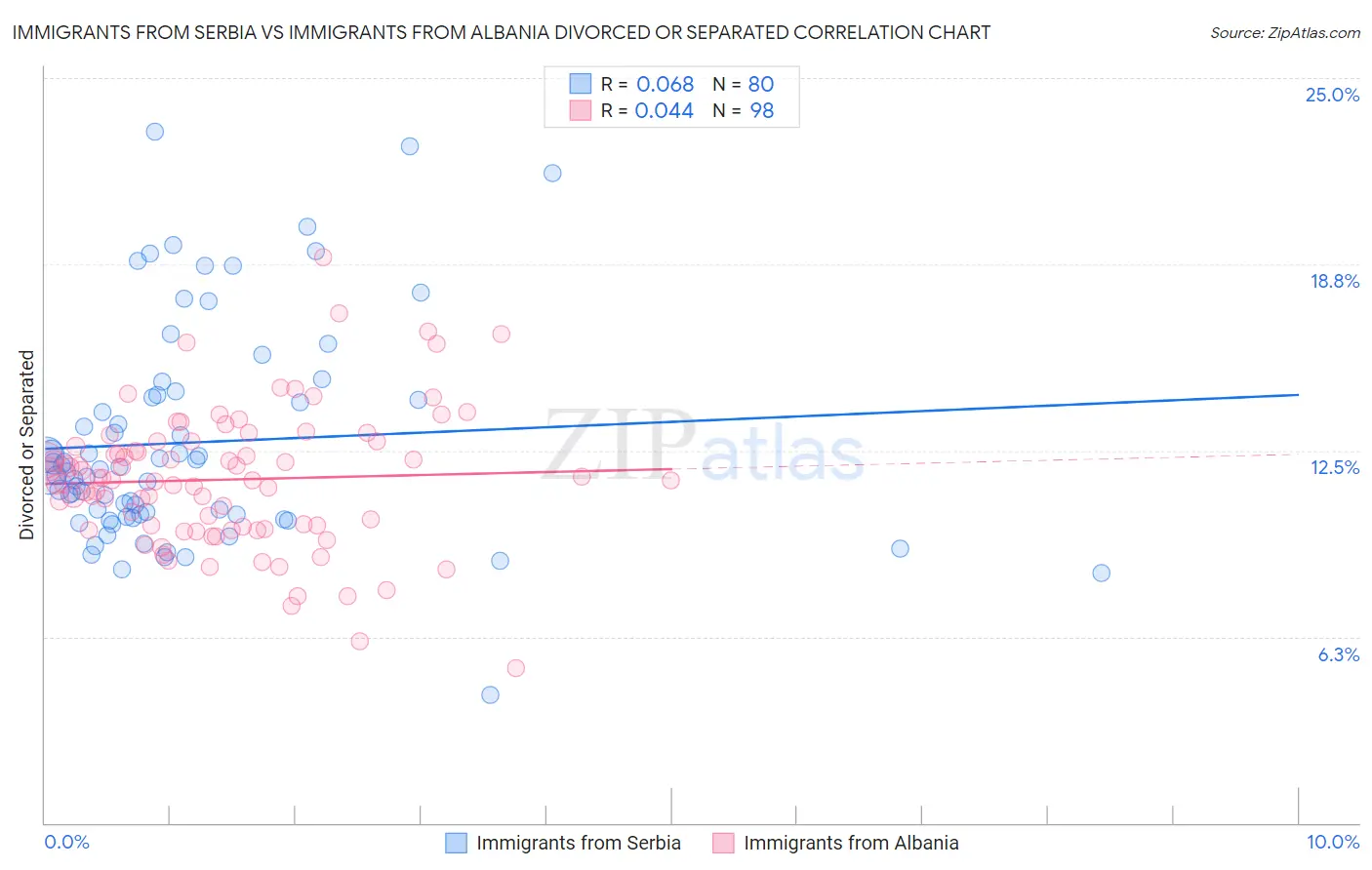 Immigrants from Serbia vs Immigrants from Albania Divorced or Separated