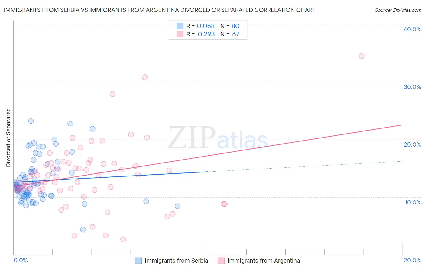 Immigrants from Serbia vs Immigrants from Argentina Divorced or Separated