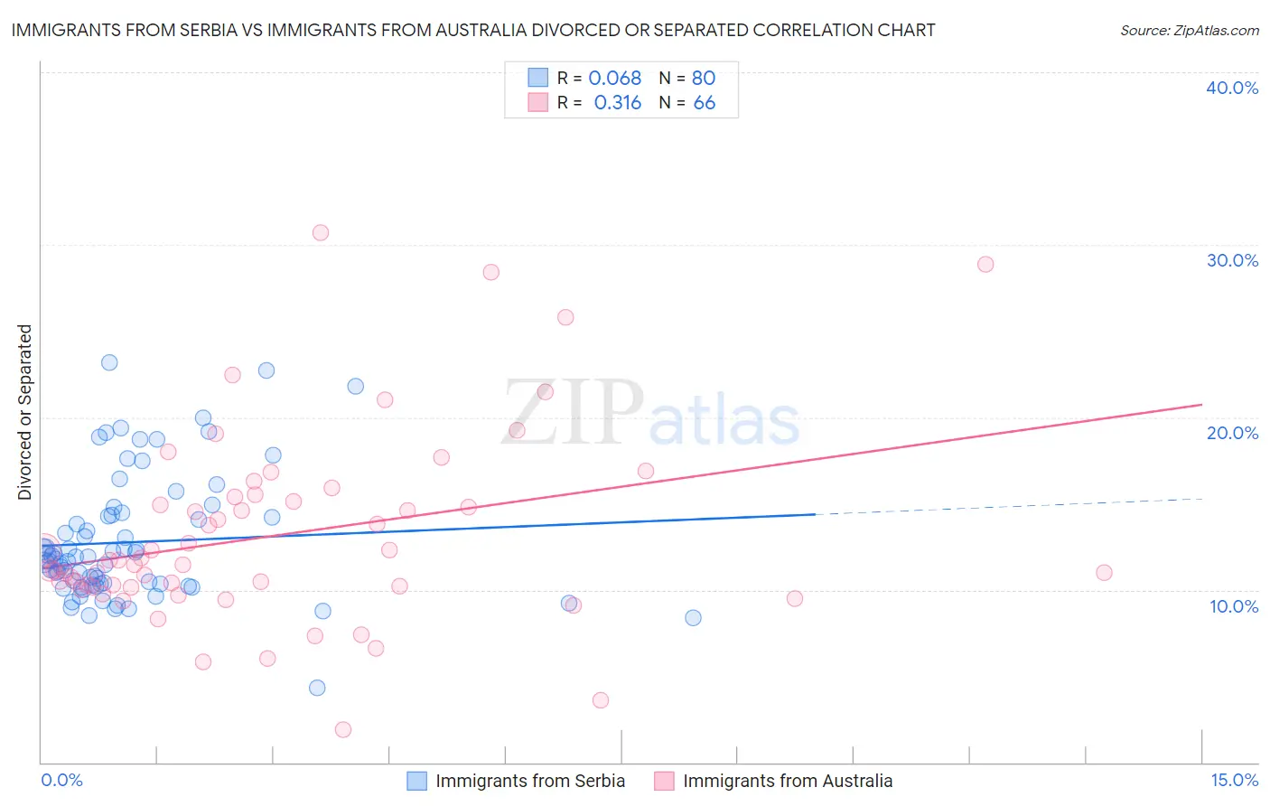Immigrants from Serbia vs Immigrants from Australia Divorced or Separated