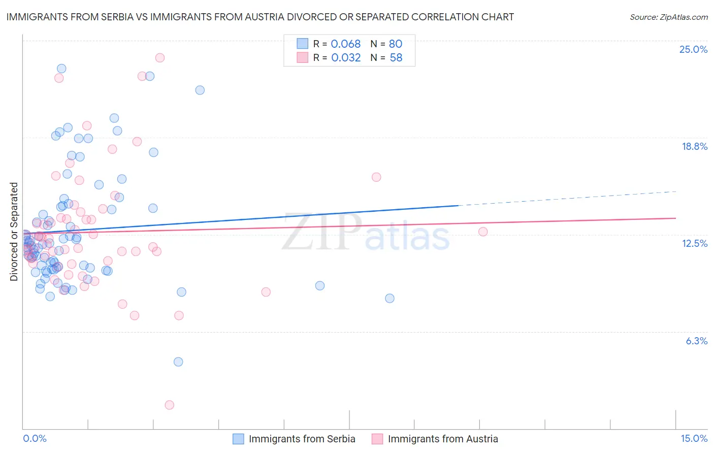 Immigrants from Serbia vs Immigrants from Austria Divorced or Separated