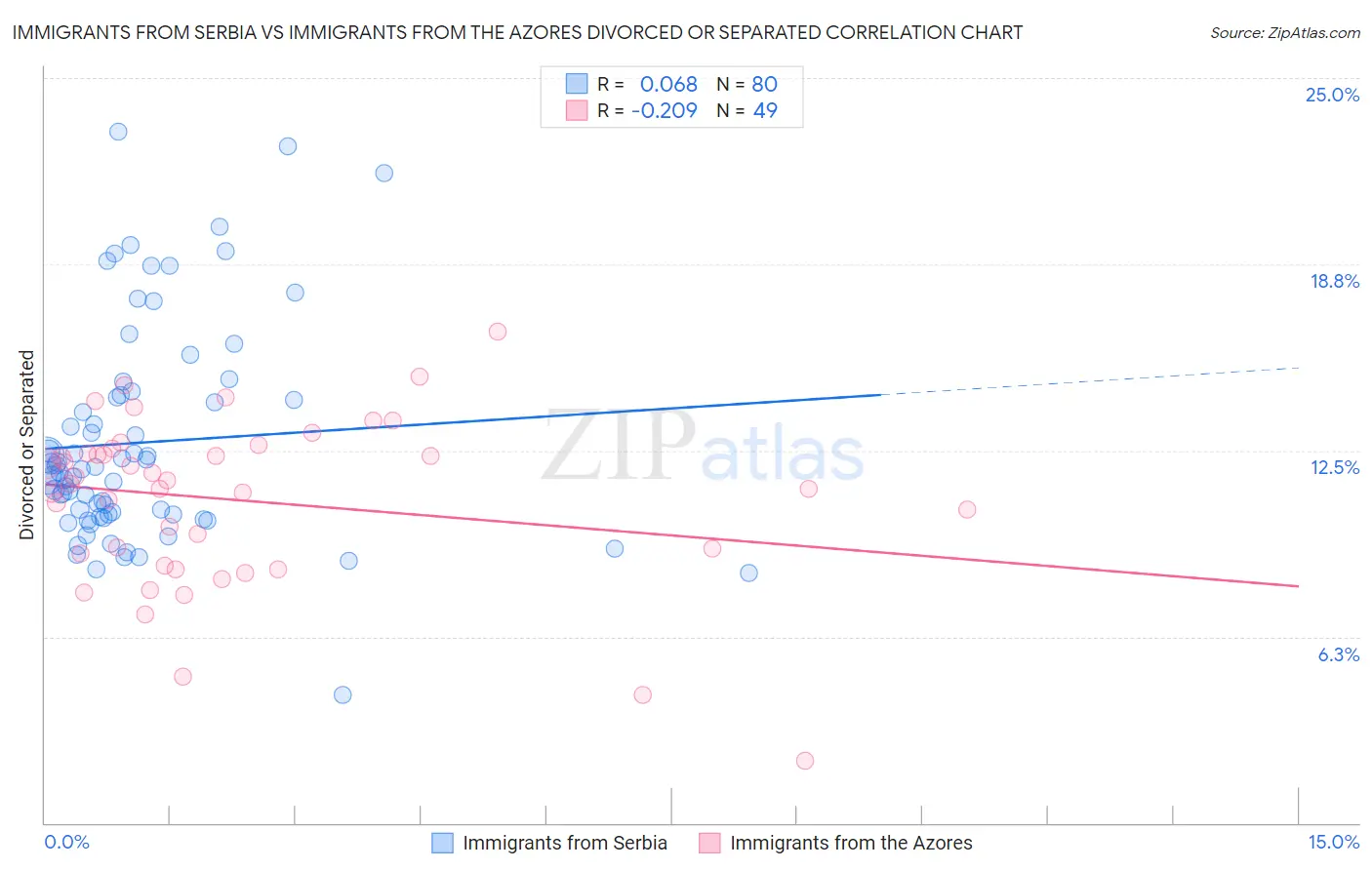 Immigrants from Serbia vs Immigrants from the Azores Divorced or Separated