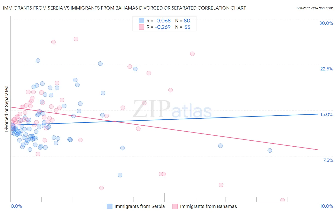 Immigrants from Serbia vs Immigrants from Bahamas Divorced or Separated