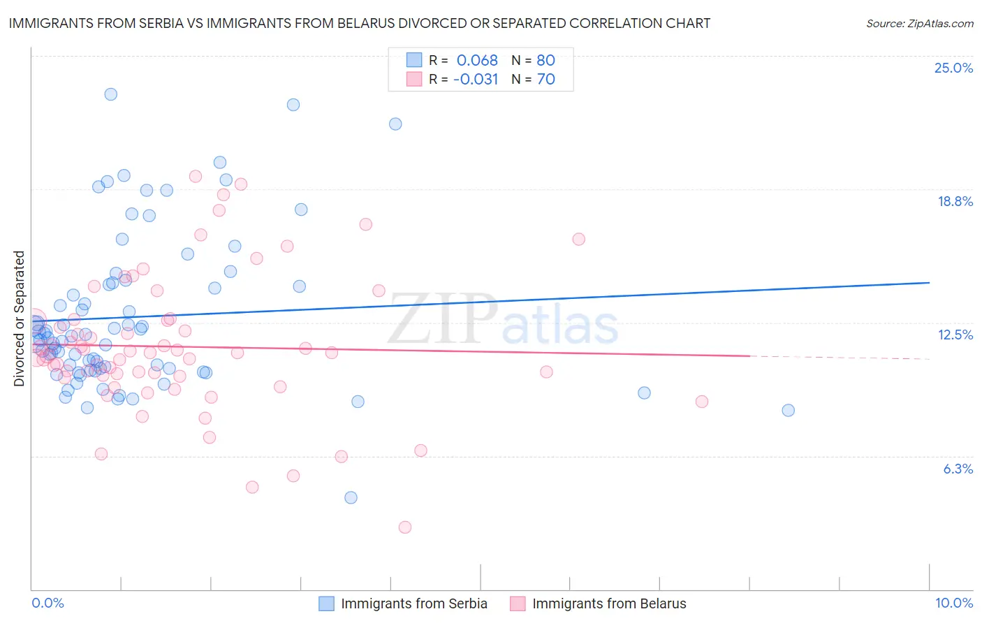 Immigrants from Serbia vs Immigrants from Belarus Divorced or Separated