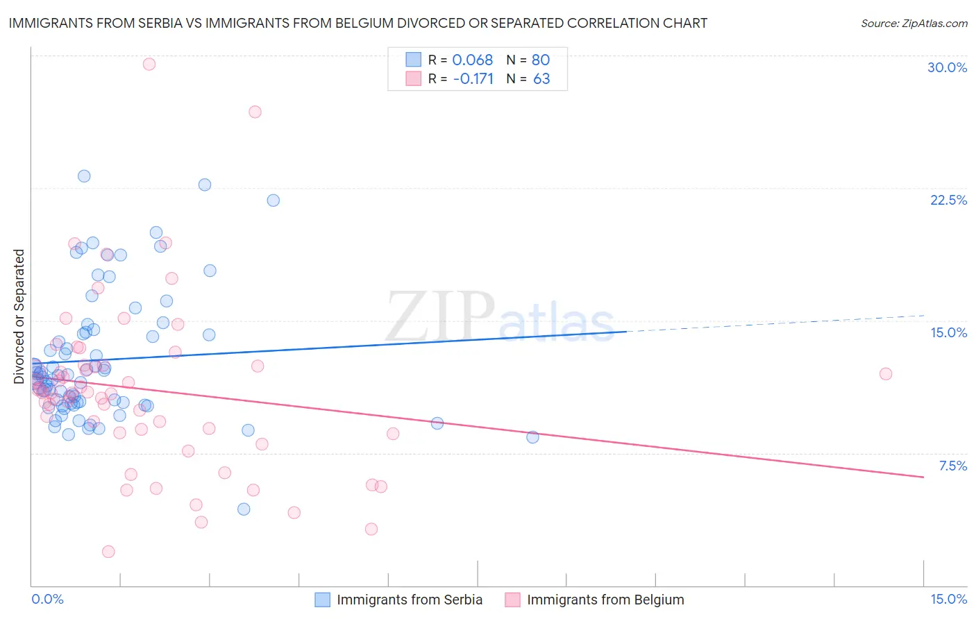 Immigrants from Serbia vs Immigrants from Belgium Divorced or Separated