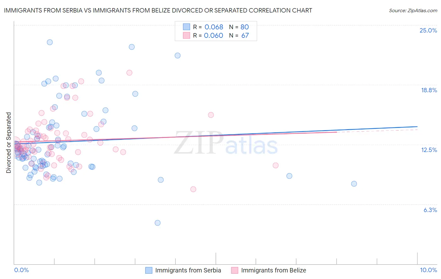 Immigrants from Serbia vs Immigrants from Belize Divorced or Separated