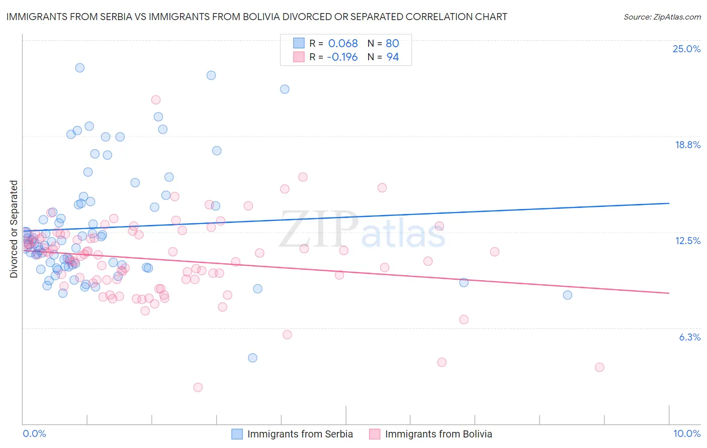 Immigrants from Serbia vs Immigrants from Bolivia Divorced or Separated
