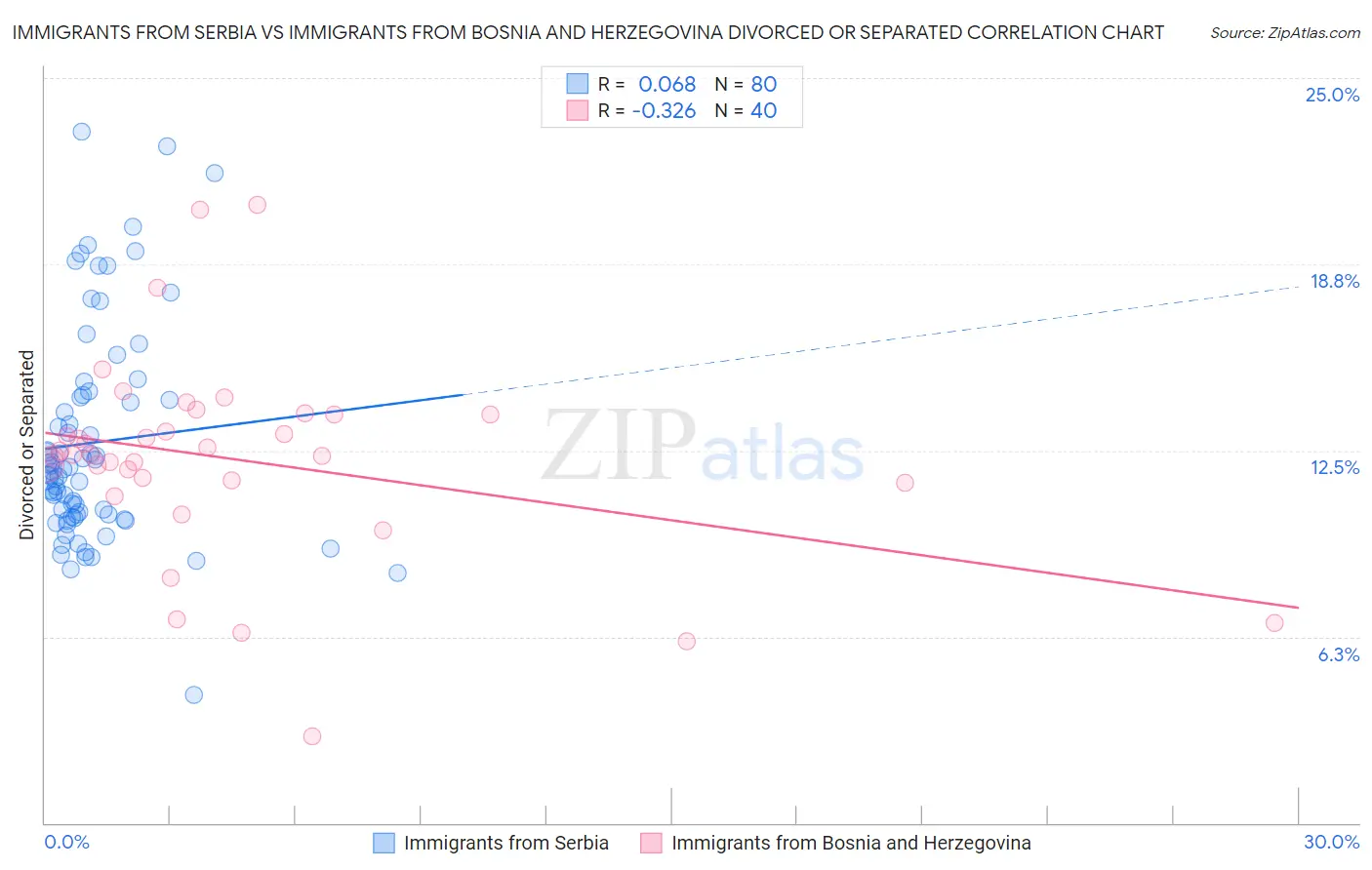 Immigrants from Serbia vs Immigrants from Bosnia and Herzegovina Divorced or Separated