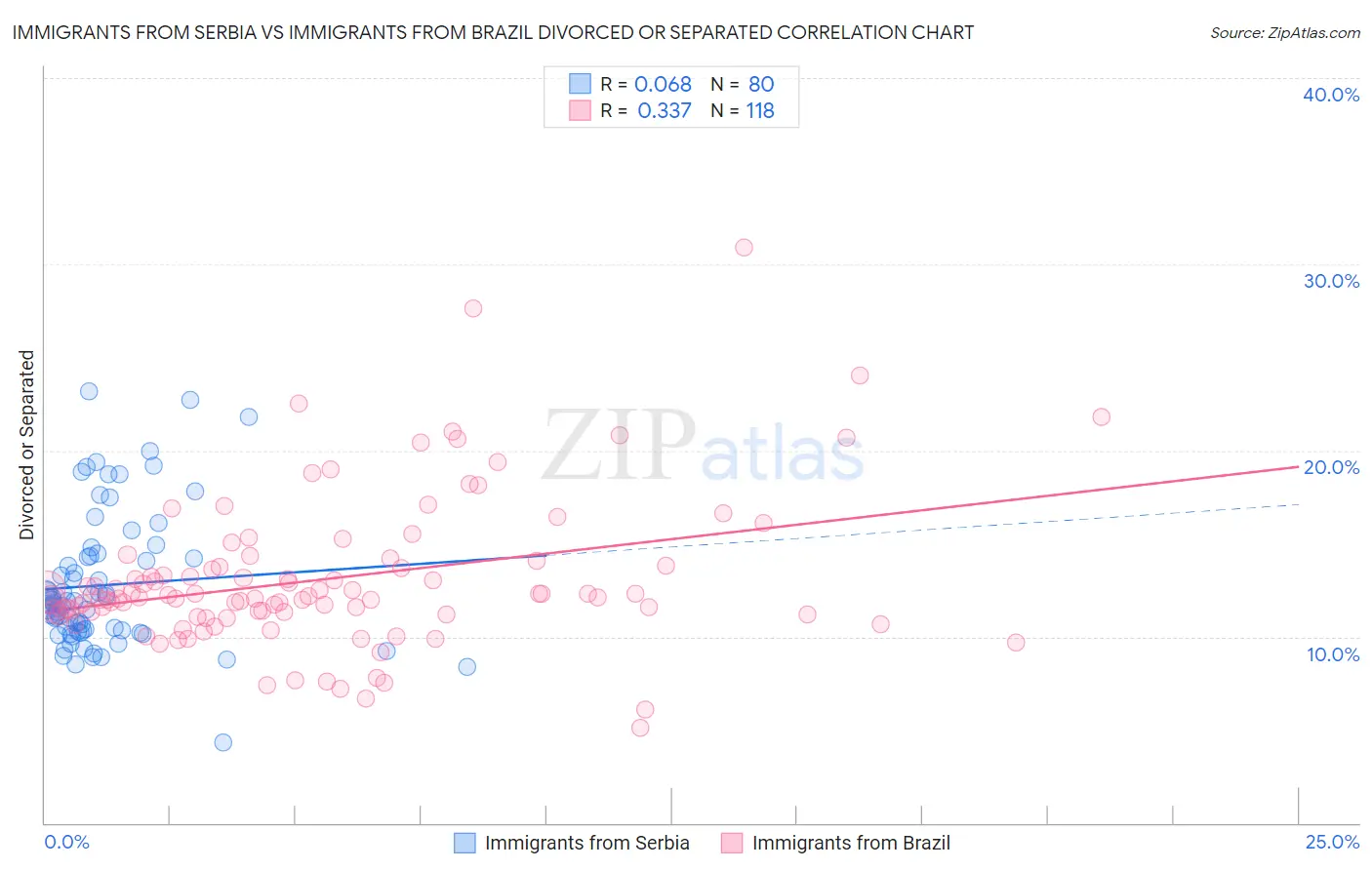 Immigrants from Serbia vs Immigrants from Brazil Divorced or Separated