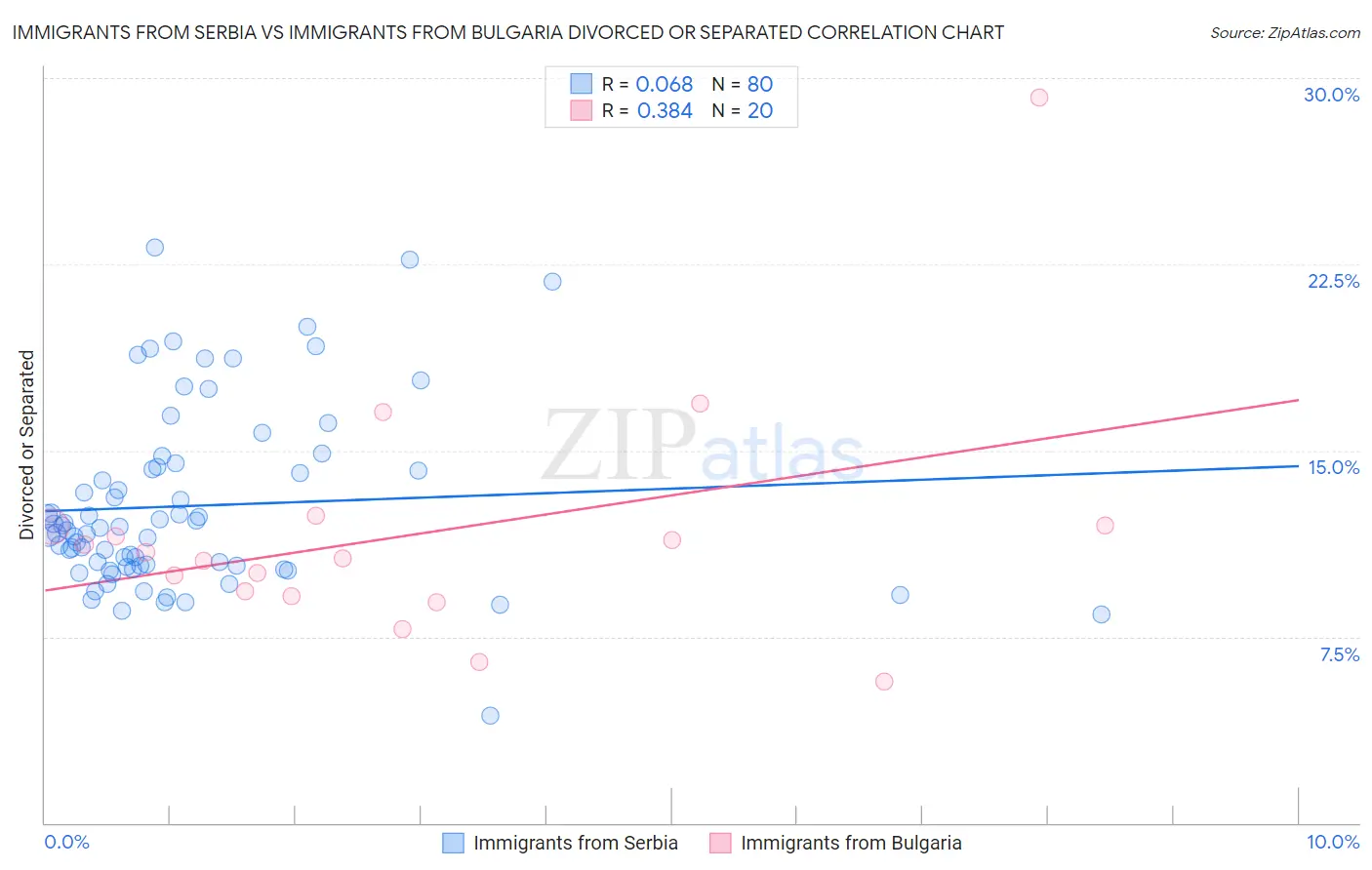 Immigrants from Serbia vs Immigrants from Bulgaria Divorced or Separated