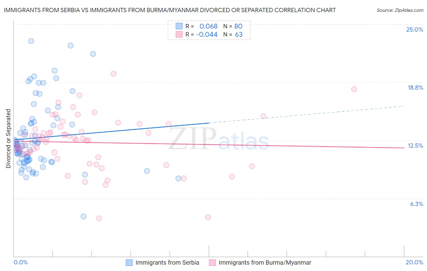Immigrants from Serbia vs Immigrants from Burma/Myanmar Divorced or Separated