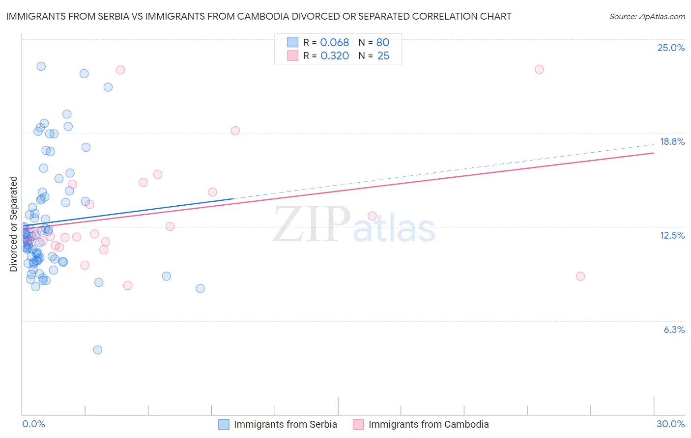 Immigrants from Serbia vs Immigrants from Cambodia Divorced or Separated