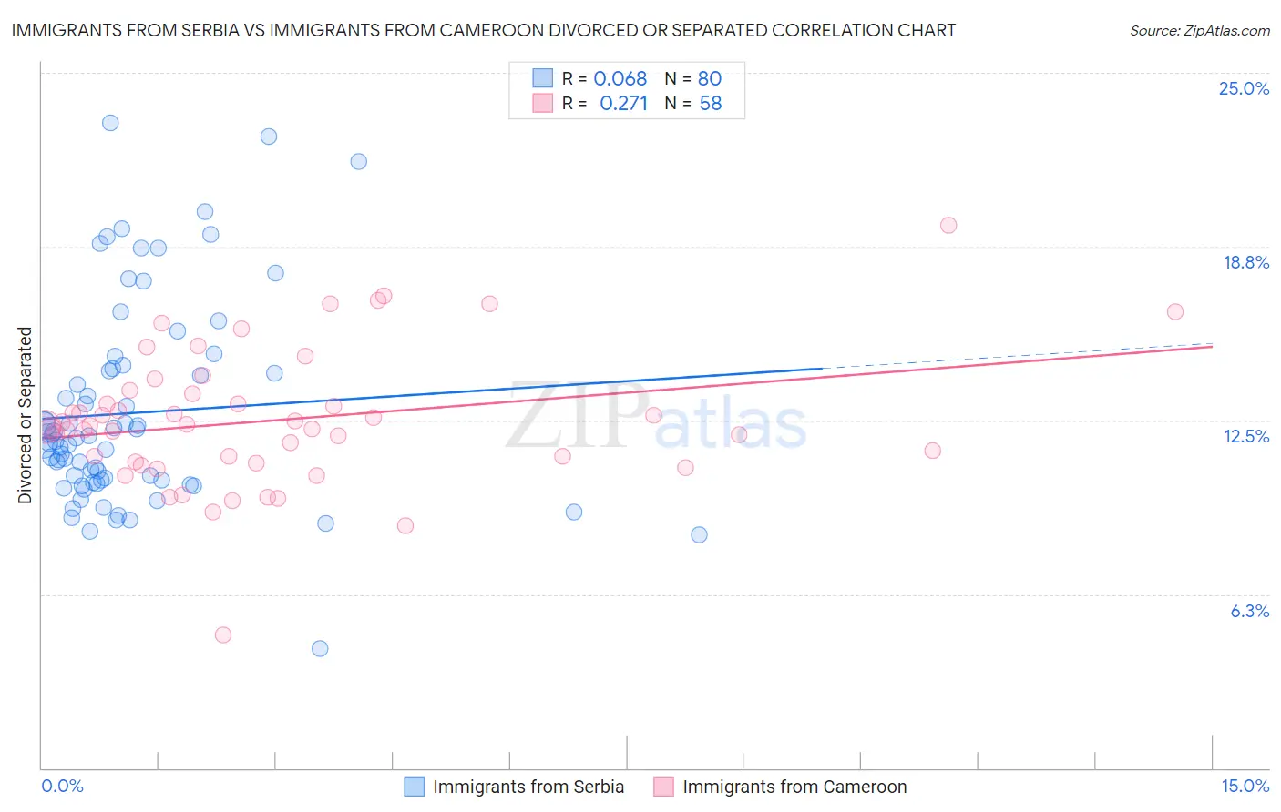 Immigrants from Serbia vs Immigrants from Cameroon Divorced or Separated