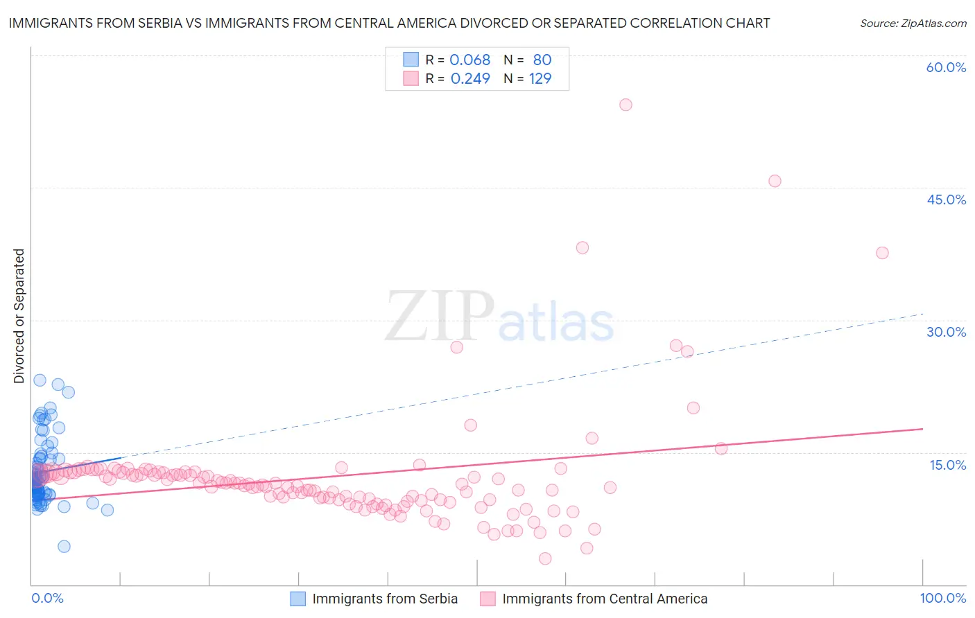 Immigrants from Serbia vs Immigrants from Central America Divorced or Separated