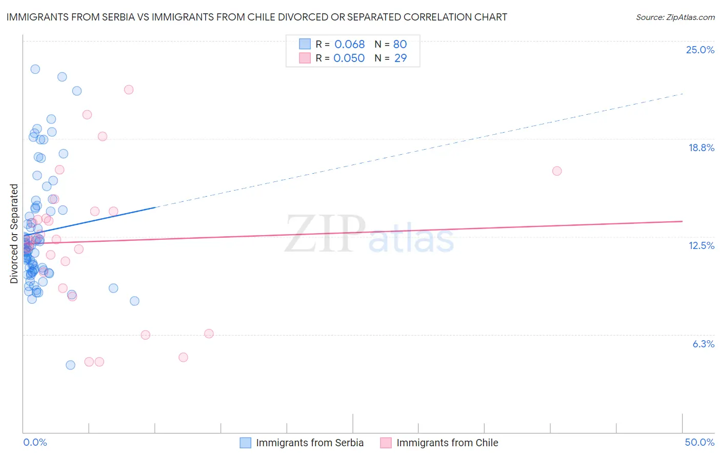 Immigrants from Serbia vs Immigrants from Chile Divorced or Separated