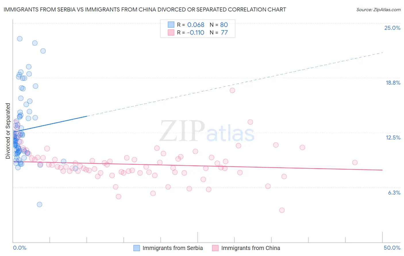 Immigrants from Serbia vs Immigrants from China Divorced or Separated