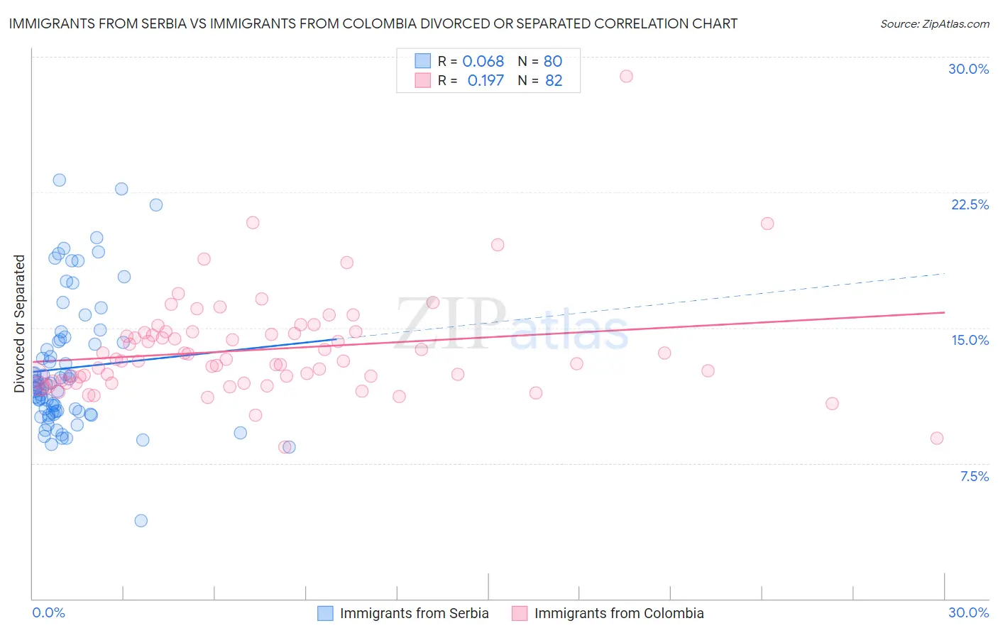 Immigrants from Serbia vs Immigrants from Colombia Divorced or Separated