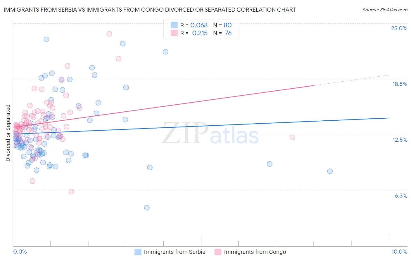 Immigrants from Serbia vs Immigrants from Congo Divorced or Separated
