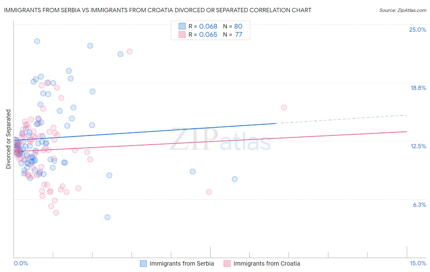 Immigrants from Serbia vs Immigrants from Croatia Divorced or Separated