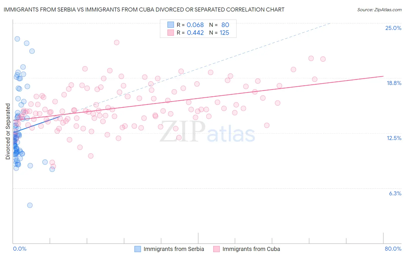 Immigrants from Serbia vs Immigrants from Cuba Divorced or Separated