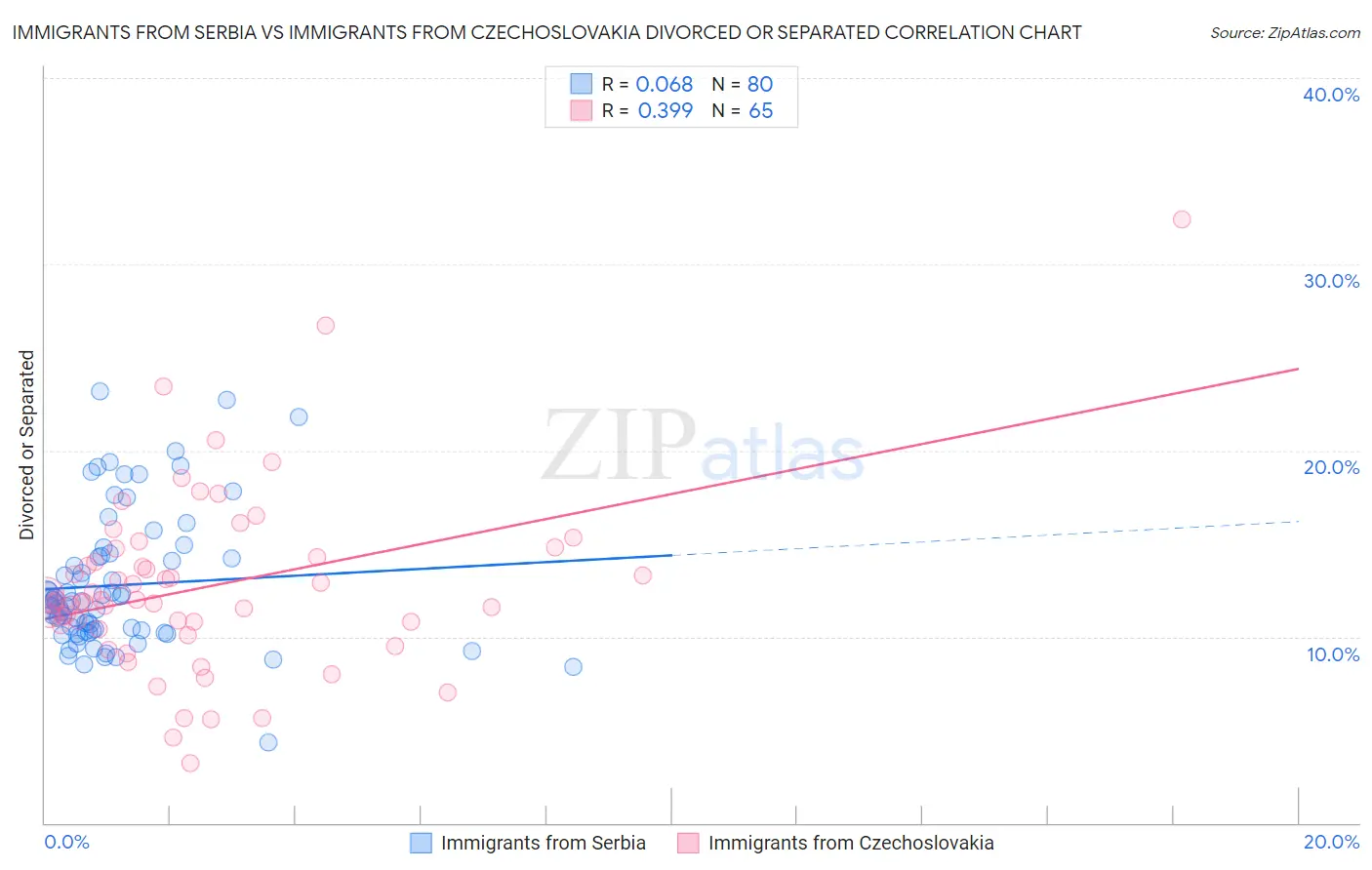 Immigrants from Serbia vs Immigrants from Czechoslovakia Divorced or Separated