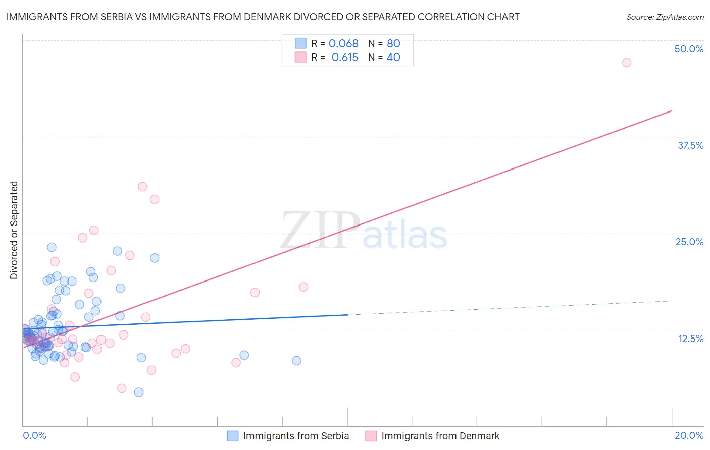 Immigrants from Serbia vs Immigrants from Denmark Divorced or Separated