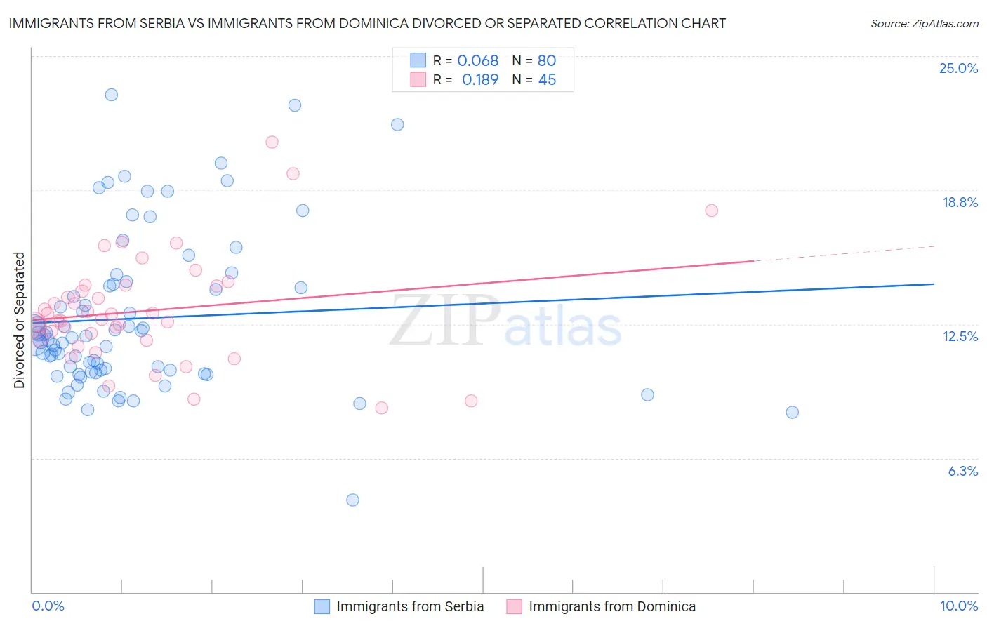 Immigrants from Serbia vs Immigrants from Dominica Divorced or Separated