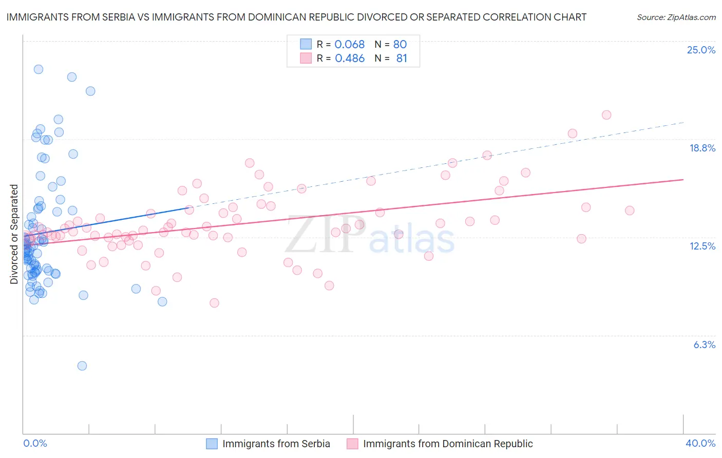 Immigrants from Serbia vs Immigrants from Dominican Republic Divorced or Separated