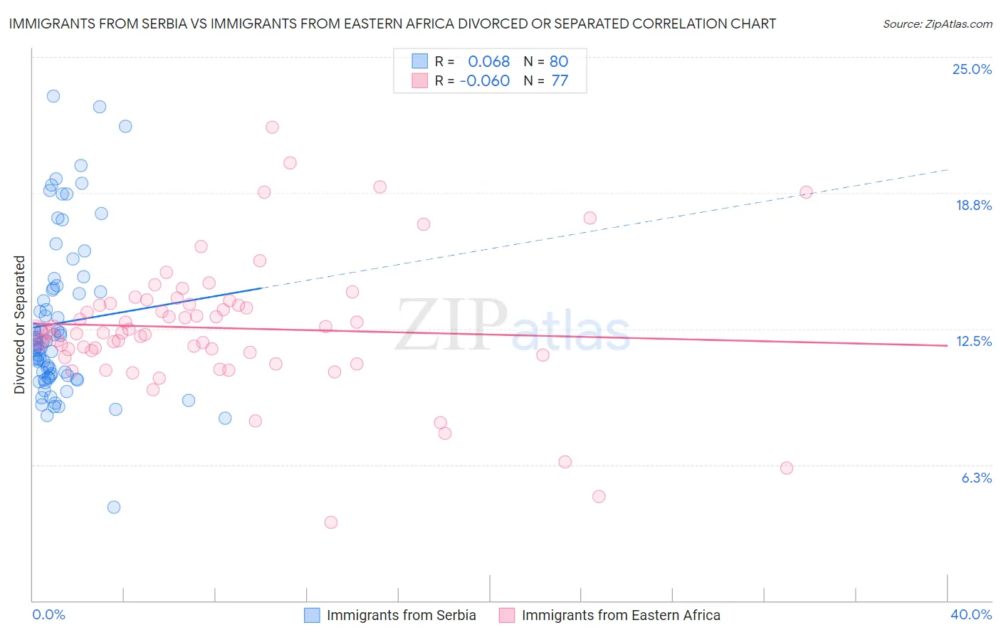 Immigrants from Serbia vs Immigrants from Eastern Africa Divorced or Separated