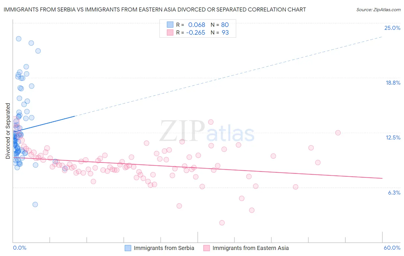 Immigrants from Serbia vs Immigrants from Eastern Asia Divorced or Separated