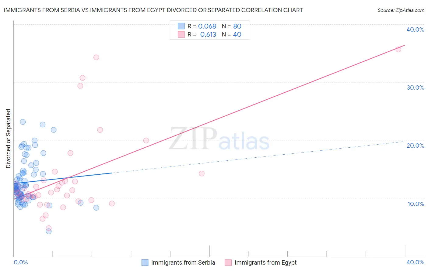 Immigrants from Serbia vs Immigrants from Egypt Divorced or Separated