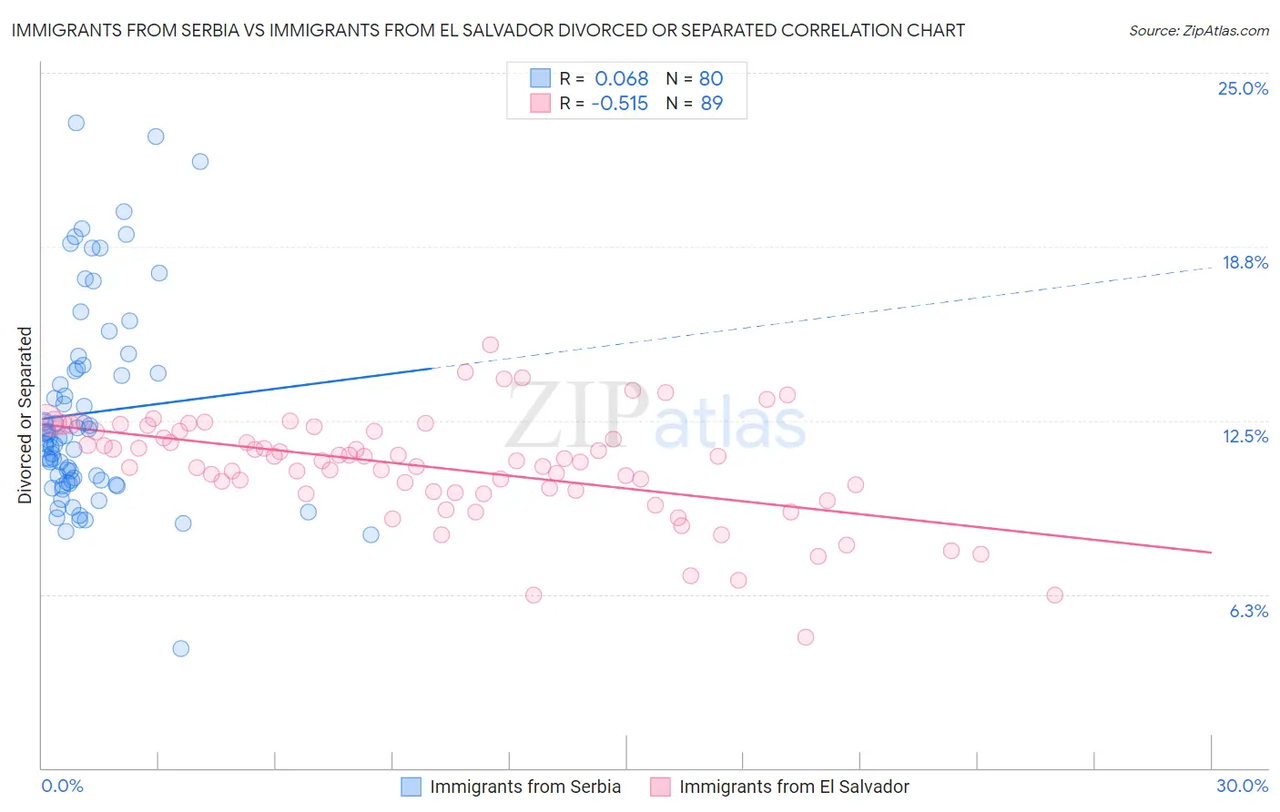 Immigrants from Serbia vs Immigrants from El Salvador Divorced or Separated