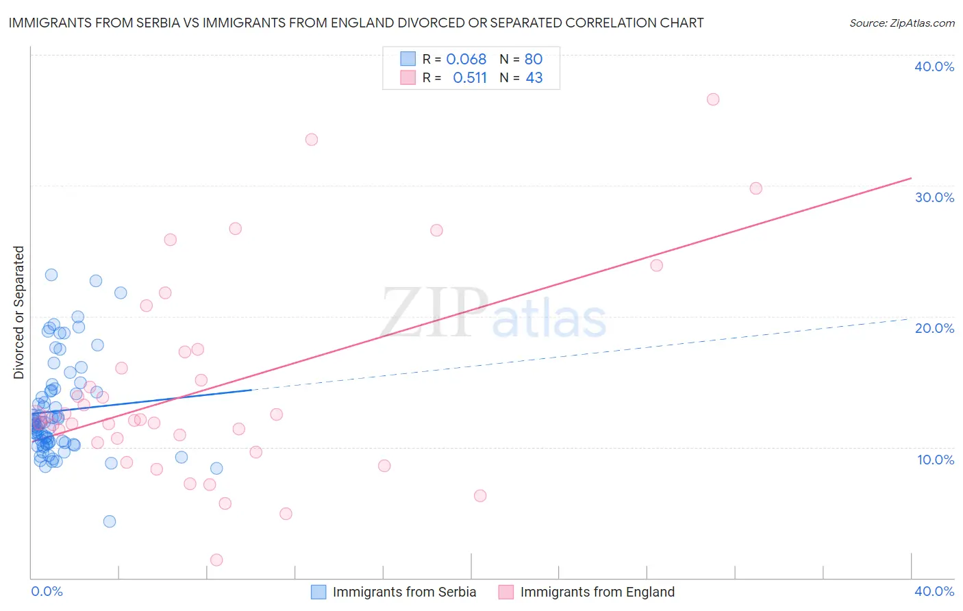 Immigrants from Serbia vs Immigrants from England Divorced or Separated