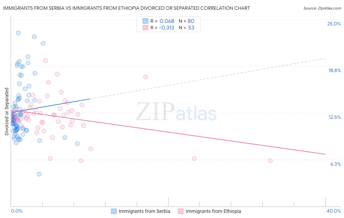 Immigrants from Serbia vs Immigrants from Ethiopia Divorced or Separated