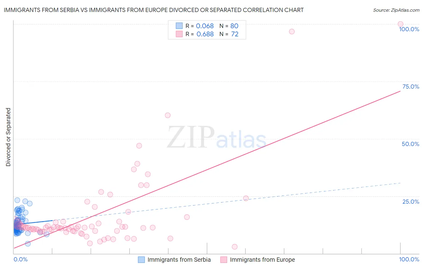 Immigrants from Serbia vs Immigrants from Europe Divorced or Separated