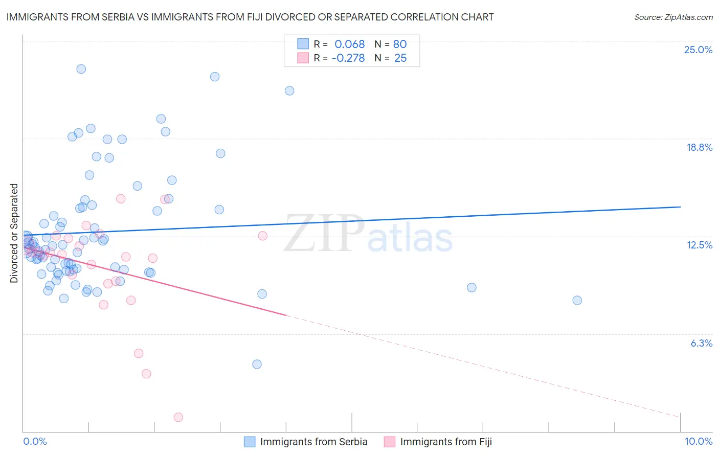 Immigrants from Serbia vs Immigrants from Fiji Divorced or Separated