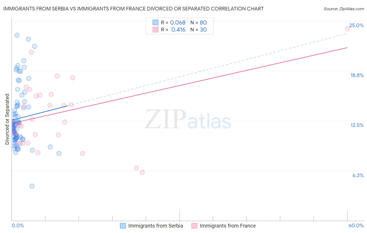 Immigrants from Serbia vs Immigrants from France Divorced or Separated