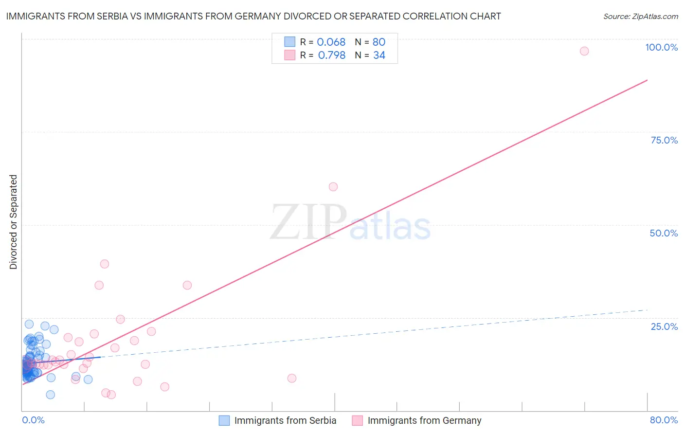 Immigrants from Serbia vs Immigrants from Germany Divorced or Separated