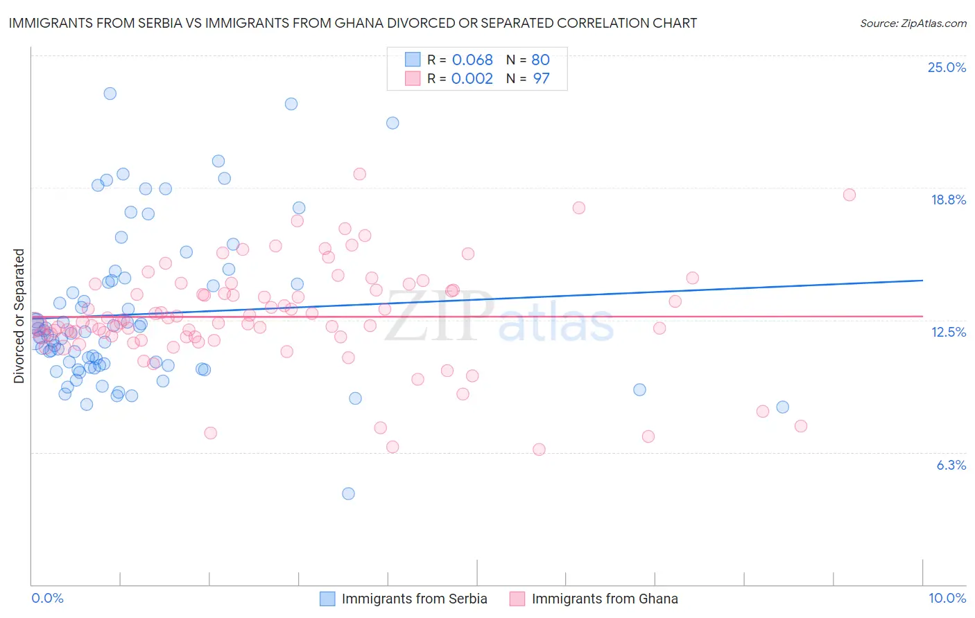 Immigrants from Serbia vs Immigrants from Ghana Divorced or Separated