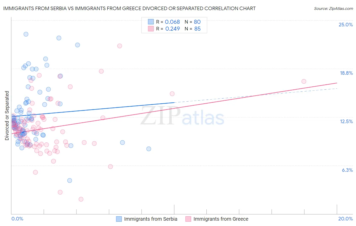 Immigrants from Serbia vs Immigrants from Greece Divorced or Separated
