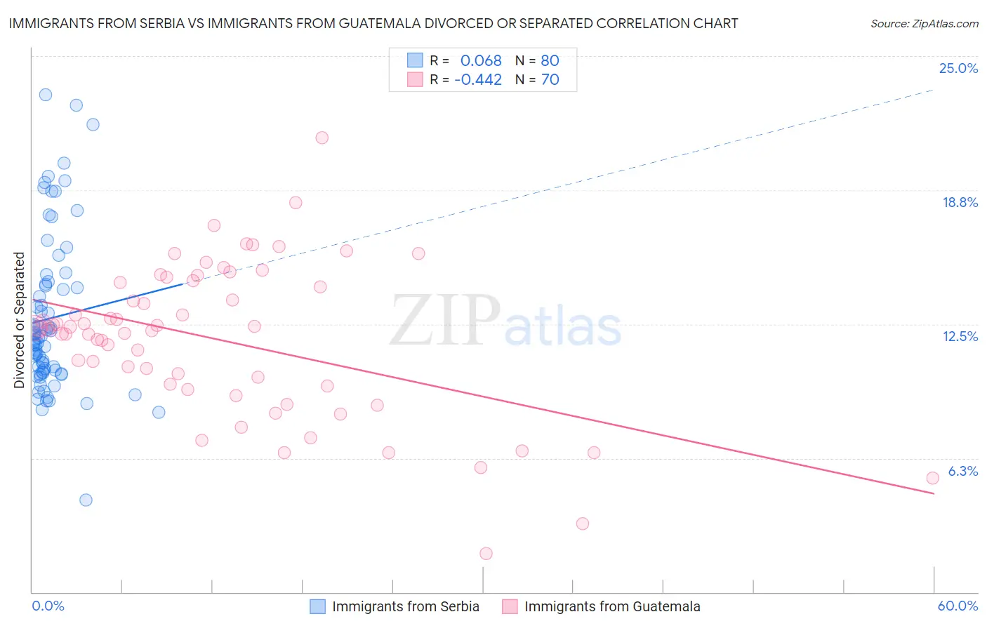 Immigrants from Serbia vs Immigrants from Guatemala Divorced or Separated