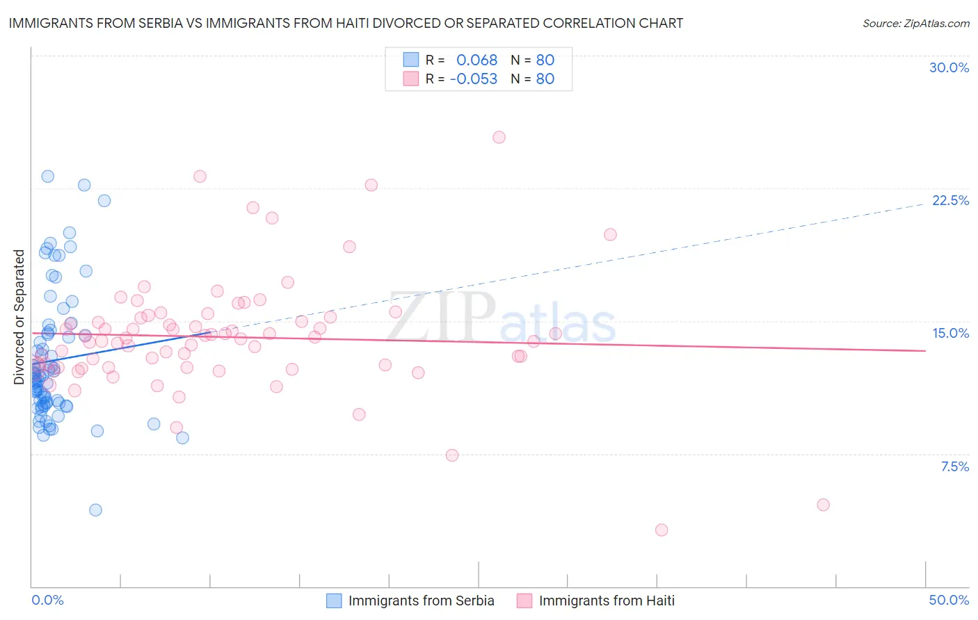 Immigrants from Serbia vs Immigrants from Haiti Divorced or Separated