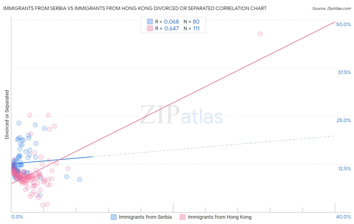 Immigrants from Serbia vs Immigrants from Hong Kong Divorced or Separated