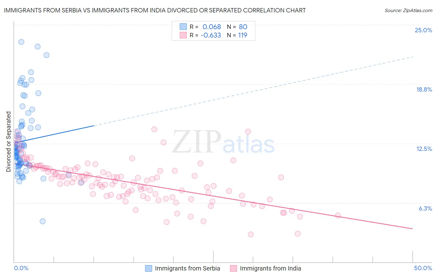 Immigrants from Serbia vs Immigrants from India Divorced or Separated