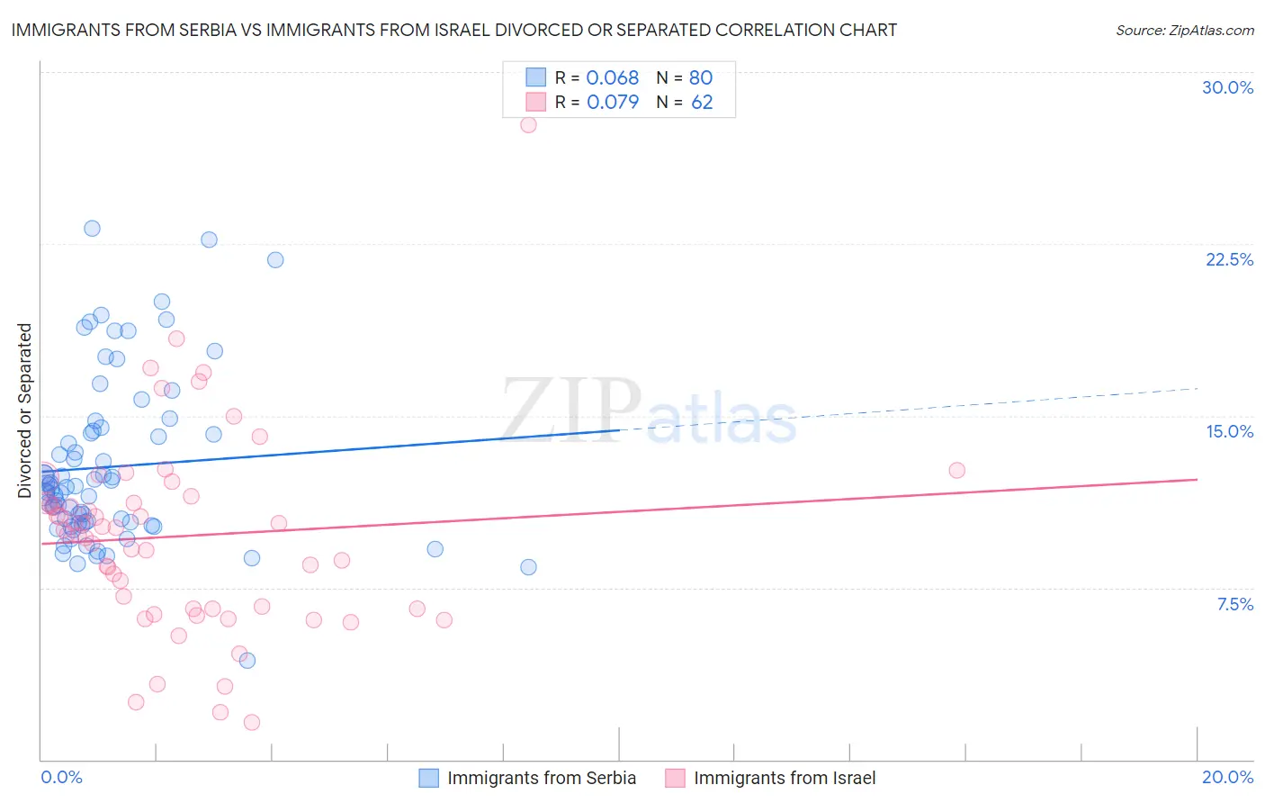 Immigrants from Serbia vs Immigrants from Israel Divorced or Separated