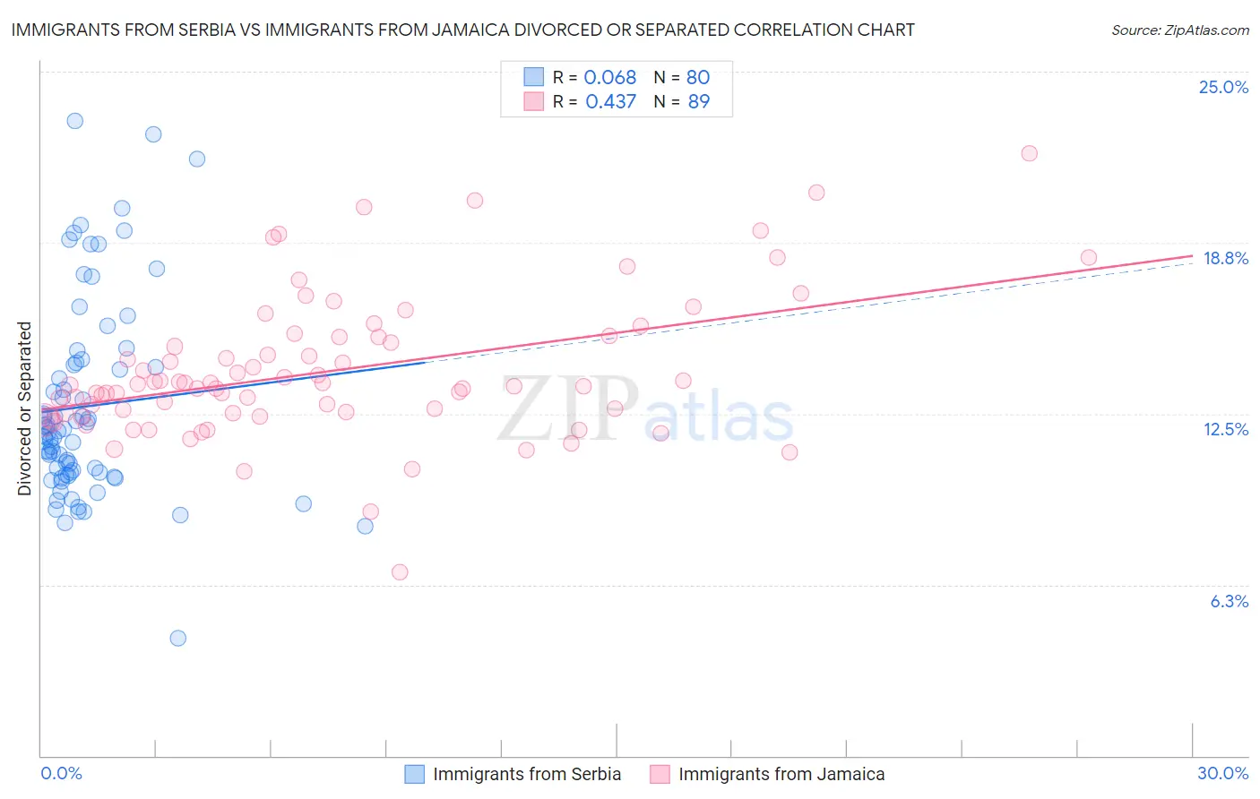 Immigrants from Serbia vs Immigrants from Jamaica Divorced or Separated