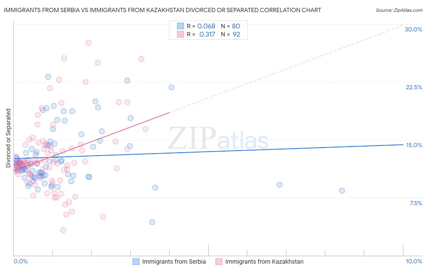 Immigrants from Serbia vs Immigrants from Kazakhstan Divorced or Separated