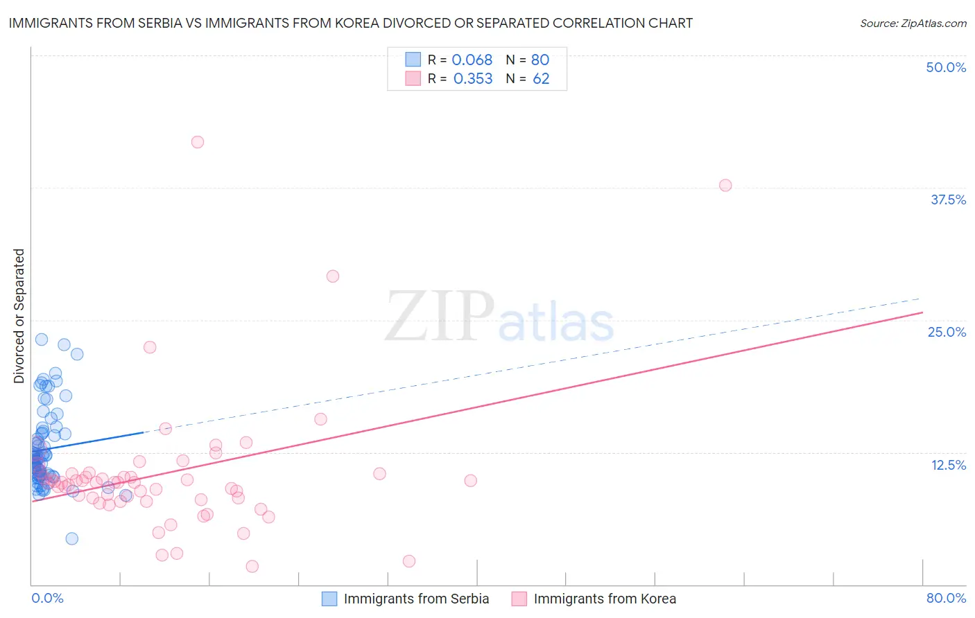 Immigrants from Serbia vs Immigrants from Korea Divorced or Separated