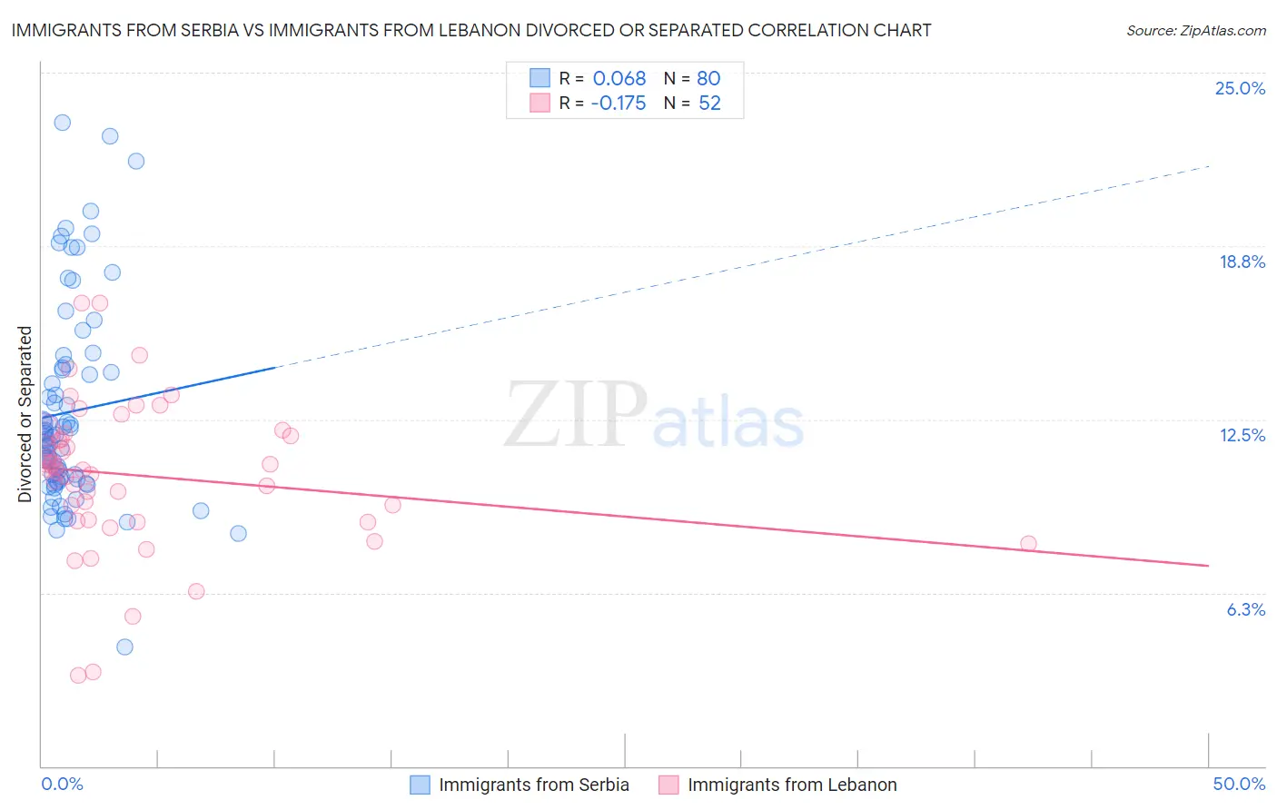 Immigrants from Serbia vs Immigrants from Lebanon Divorced or Separated
