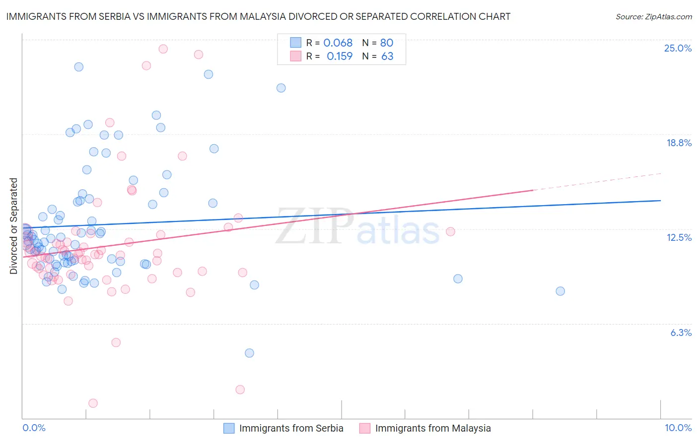 Immigrants from Serbia vs Immigrants from Malaysia Divorced or Separated