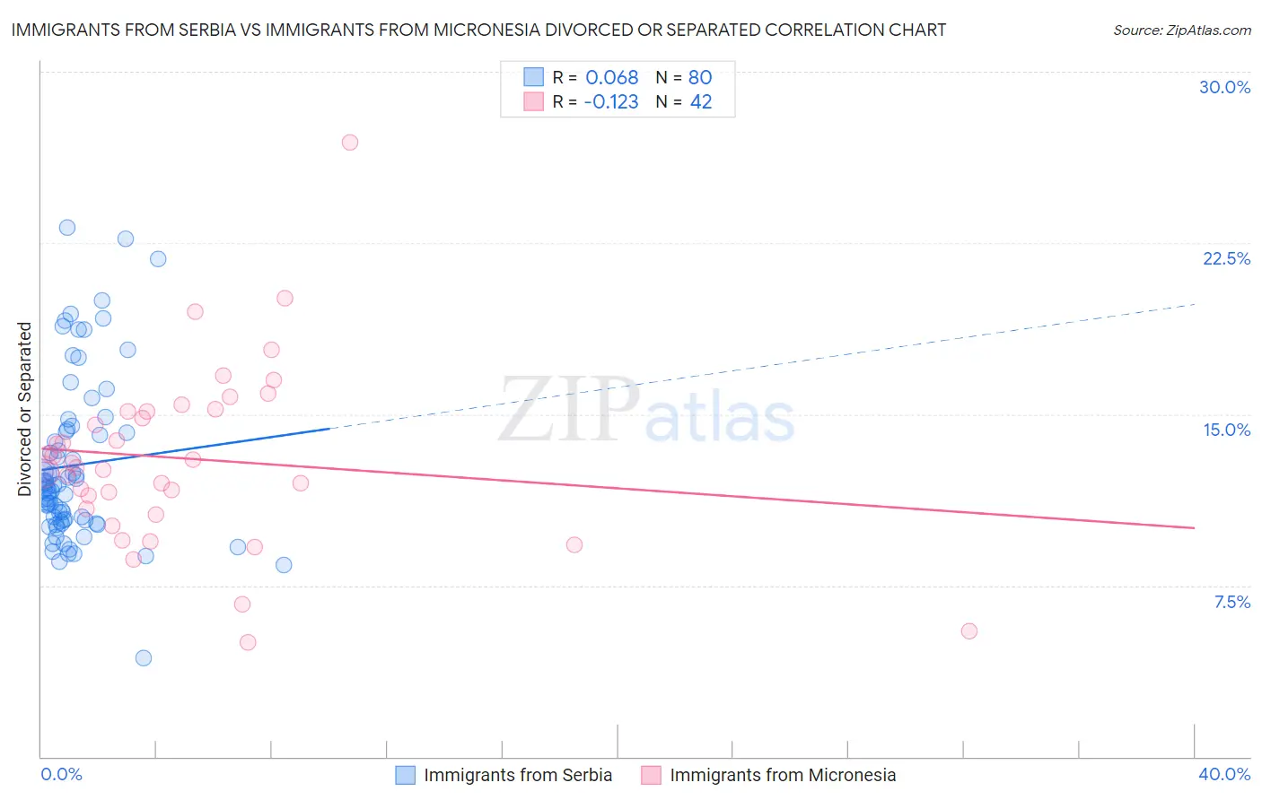 Immigrants from Serbia vs Immigrants from Micronesia Divorced or Separated